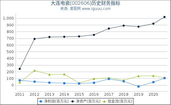 大连电瓷(002606)股东权益比率、固定资产比率等历史财务指标图 大连电瓷(002606)股东权益比率、固定资产比率等历史财务指标图