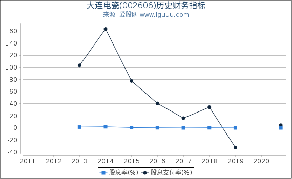 大连电瓷(002606)股东权益比率、固定资产比率等历史财务指标图 大连电瓷(002606)股东权益比率、固定资产比率等历史财务指标图