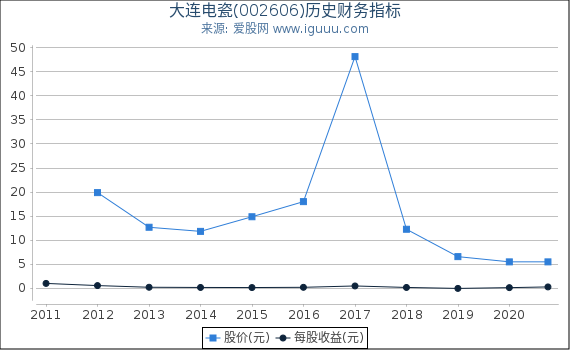 大连电瓷(002606)股东权益比率、固定资产比率等历史财务指标图 大连电瓷(002606)股东权益比率、固定资产比率等历史财务指标图