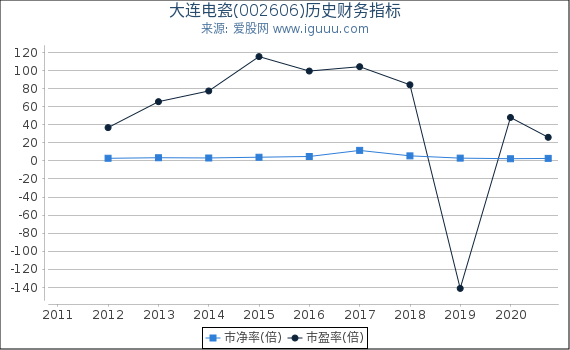 大连电瓷(002606)股东权益比率、固定资产比率等历史财务指标图 大连电瓷(002606)股东权益比率、固定资产比率等历史财务指标图