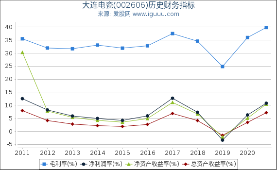 大连电瓷(002606)股东权益比率、固定资产比率等历史财务指标图 大连电瓷(002606)股东权益比率、固定资产比率等历史财务指标图