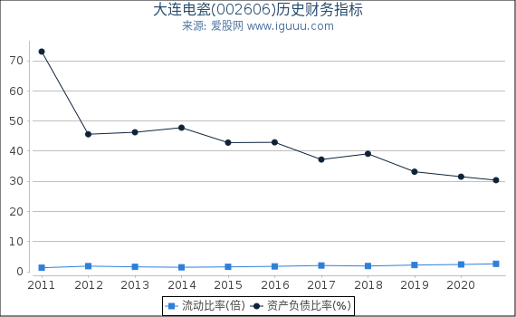 大连电瓷(002606)股东权益比率、固定资产比率等历史财务指标图 大连电瓷(002606)股东权益比率、固定资产比率等历史财务指标图