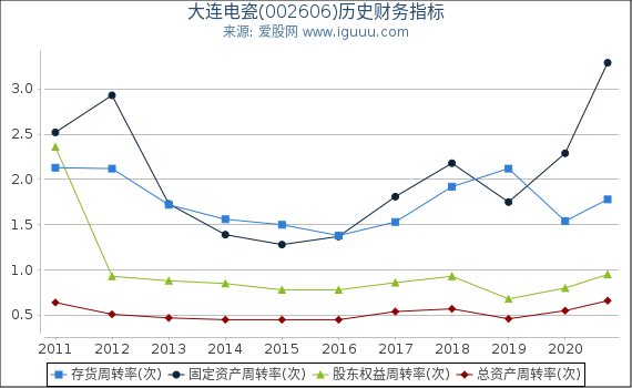 大连电瓷(002606)股东权益比率、固定资产比率等历史财务指标图 大连电瓷(002606)股东权益比率、固定资产比率等历史财务指标图
