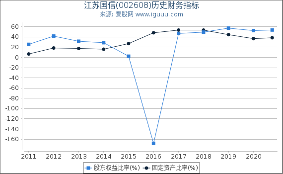江苏国信(002608)股东权益比率、固定资产比率等历史财务指标图 江苏国信(002608)股东权益比率、固定资产比率等历史财务指标图