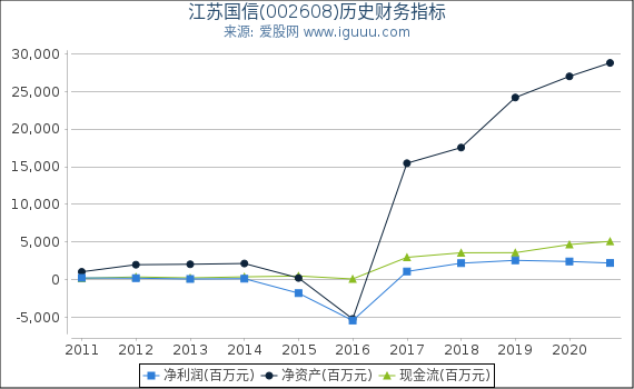 江苏国信(002608)股东权益比率、固定资产比率等历史财务指标图 江苏国信(002608)股东权益比率、固定资产比率等历史财务指标图