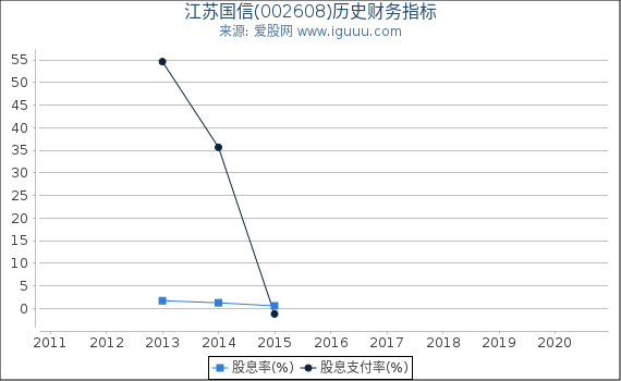 江苏国信(002608)股东权益比率、固定资产比率等历史财务指标图 江苏国信(002608)股东权益比率、固定资产比率等历史财务指标图
