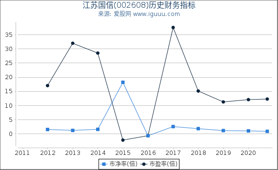 江苏国信(002608)股东权益比率、固定资产比率等历史财务指标图 江苏国信(002608)股东权益比率、固定资产比率等历史财务指标图