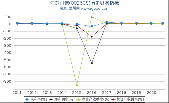 江苏国信(002608)股东权益比率、固定资产比率等历史财务指标图 江苏国信(002608)股东权益比率、固定资产比率等历史财务指标图