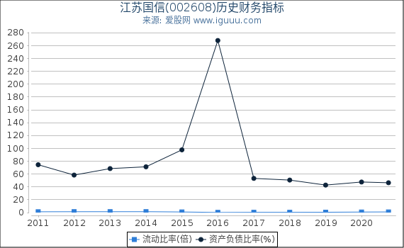 江苏国信(002608)股东权益比率、固定资产比率等历史财务指标图 江苏国信(002608)股东权益比率、固定资产比率等历史财务指标图
