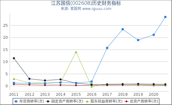 江苏国信(002608)股东权益比率、固定资产比率等历史财务指标图 江苏国信(002608)股东权益比率、固定资产比率等历史财务指标图