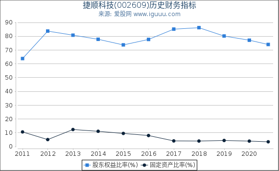 捷顺科技(002609)股东权益比率、固定资产比率等历史财务指标图 捷顺科技(002609)股东权益比率、固定资产比率等历史财务指标图