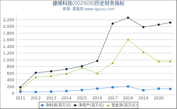 捷顺科技(002609)股东权益比率、固定资产比率等历史财务指标图 捷顺科技(002609)股东权益比率、固定资产比率等历史财务指标图