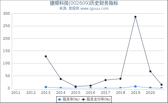 捷顺科技(002609)股东权益比率、固定资产比率等历史财务指标图 捷顺科技(002609)股东权益比率、固定资产比率等历史财务指标图