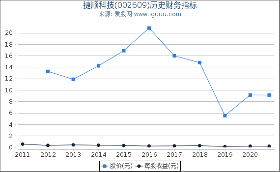 捷顺科技(002609)股东权益比率、固定资产比率等历史财务指标图 捷顺科技(002609)股东权益比率、固定资产比率等历史财务指标图