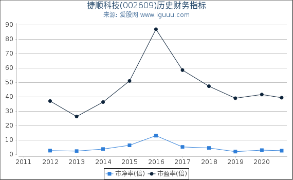捷顺科技(002609)股东权益比率、固定资产比率等历史财务指标图 捷顺科技(002609)股东权益比率、固定资产比率等历史财务指标图
