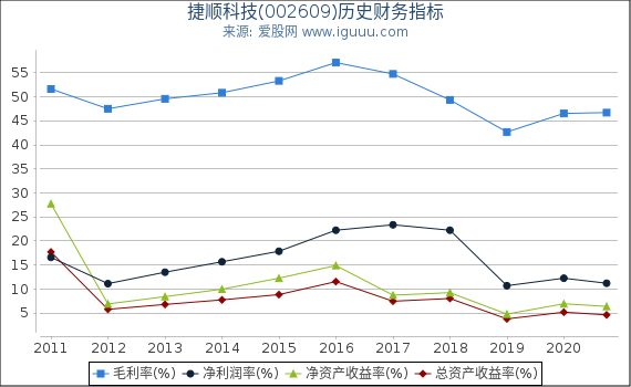 捷顺科技(002609)股东权益比率、固定资产比率等历史财务指标图 捷顺科技(002609)股东权益比率、固定资产比率等历史财务指标图
