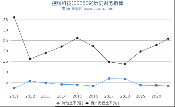 捷顺科技(002609)股东权益比率、固定资产比率等历史财务指标图 捷顺科技(002609)股东权益比率、固定资产比率等历史财务指标图