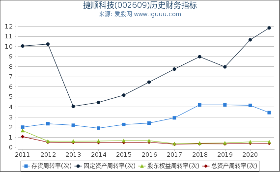 捷顺科技(002609)股东权益比率、固定资产比率等历史财务指标图 捷顺科技(002609)股东权益比率、固定资产比率等历史财务指标图