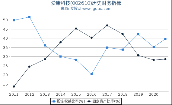 爱康科技(002610)股东权益比率、固定资产比率等历史财务指标图 爱康科技(002610)股东权益比率、固定资产比率等历史财务指标图