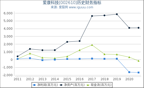 爱康科技(002610)股东权益比率、固定资产比率等历史财务指标图 爱康科技(002610)股东权益比率、固定资产比率等历史财务指标图