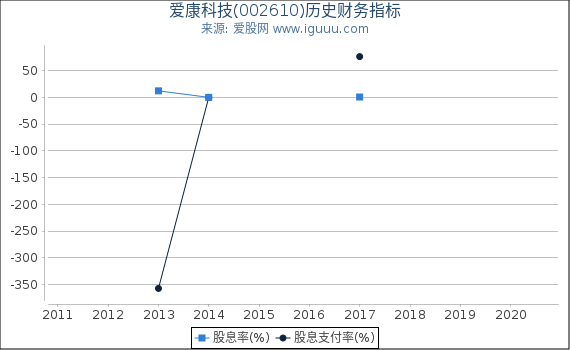爱康科技(002610)股东权益比率、固定资产比率等历史财务指标图 爱康科技(002610)股东权益比率、固定资产比率等历史财务指标图