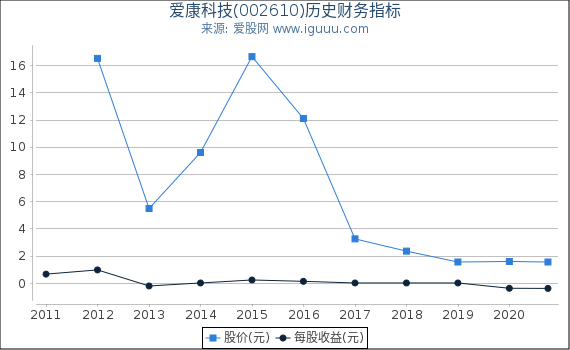 爱康科技(002610)股东权益比率、固定资产比率等历史财务指标图 爱康科技(002610)股东权益比率、固定资产比率等历史财务指标图