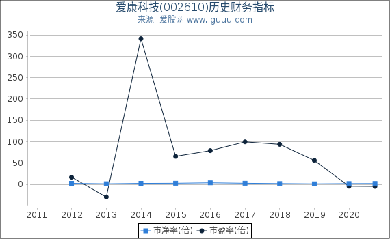 爱康科技(002610)股东权益比率、固定资产比率等历史财务指标图 爱康科技(002610)股东权益比率、固定资产比率等历史财务指标图
