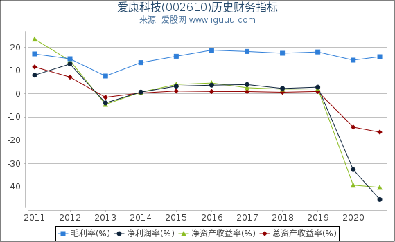 爱康科技(002610)股东权益比率、固定资产比率等历史财务指标图 爱康科技(002610)股东权益比率、固定资产比率等历史财务指标图