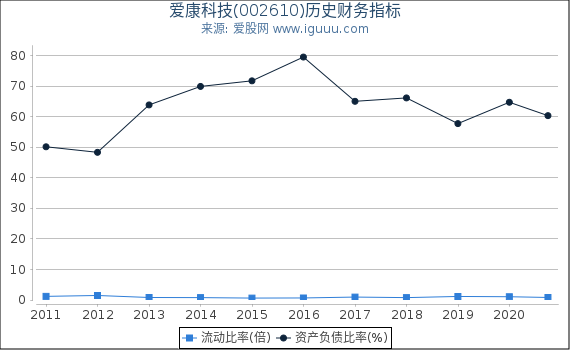 爱康科技(002610)股东权益比率、固定资产比率等历史财务指标图 爱康科技(002610)股东权益比率、固定资产比率等历史财务指标图