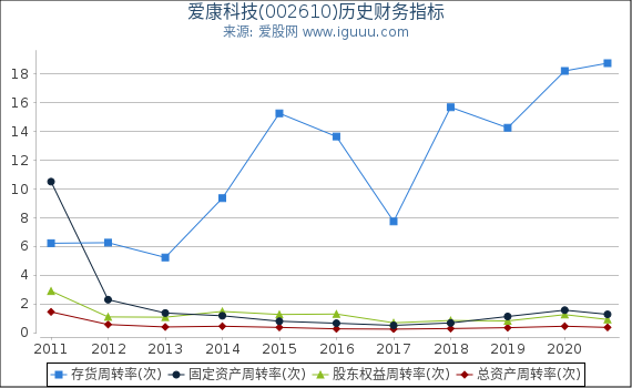 爱康科技(002610)股东权益比率、固定资产比率等历史财务指标图 爱康科技(002610)股东权益比率、固定资产比率等历史财务指标图