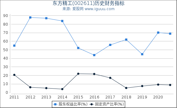 东方精工(002611)股东权益比率、固定资产比率等历史财务指标图 东方精工(002611)股东权益比率、固定资产比率等历史财务指标图