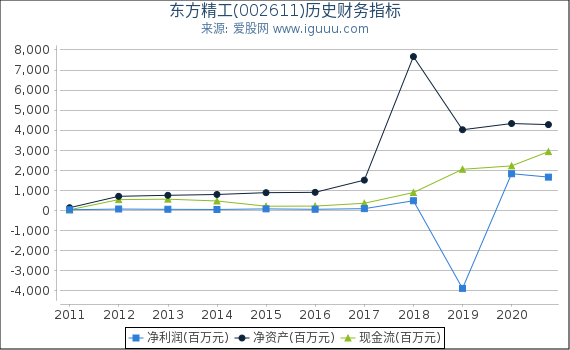 东方精工(002611)股东权益比率、固定资产比率等历史财务指标图 东方精工(002611)股东权益比率、固定资产比率等历史财务指标图