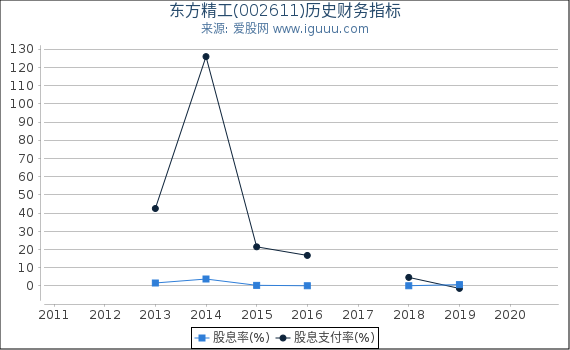 东方精工(002611)股东权益比率、固定资产比率等历史财务指标图 东方精工(002611)股东权益比率、固定资产比率等历史财务指标图