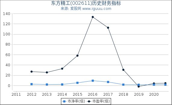 东方精工(002611)股东权益比率、固定资产比率等历史财务指标图 东方精工(002611)股东权益比率、固定资产比率等历史财务指标图