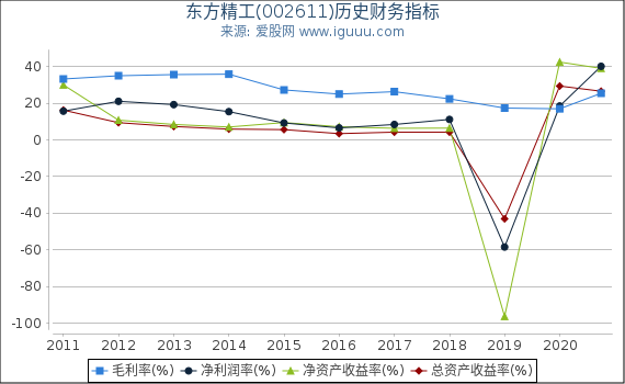 东方精工(002611)股东权益比率、固定资产比率等历史财务指标图 东方精工(002611)股东权益比率、固定资产比率等历史财务指标图