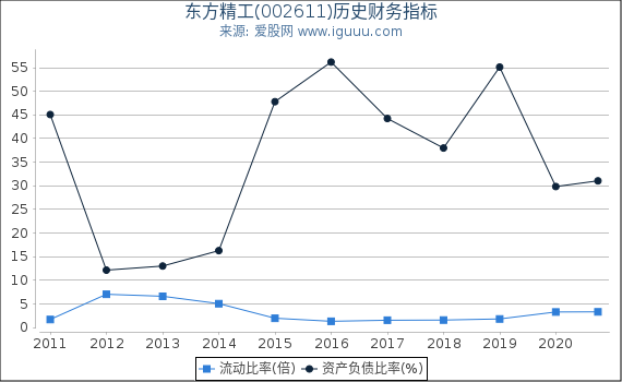 东方精工(002611)股东权益比率、固定资产比率等历史财务指标图 东方精工(002611)股东权益比率、固定资产比率等历史财务指标图