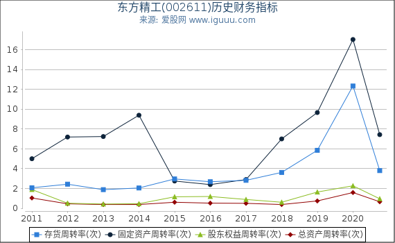 东方精工(002611)股东权益比率、固定资产比率等历史财务指标图 东方精工(002611)股东权益比率、固定资产比率等历史财务指标图