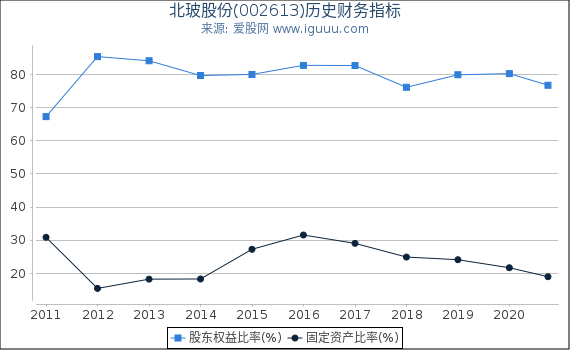 北玻股份(002613)股东权益比率、固定资产比率等历史财务指标图 北玻股份(002613)股东权益比率、固定资产比率等历史财务指标图