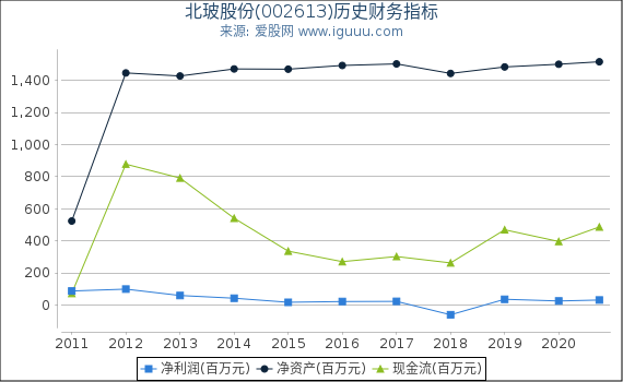 北玻股份(002613)股东权益比率、固定资产比率等历史财务指标图 北玻股份(002613)股东权益比率、固定资产比率等历史财务指标图