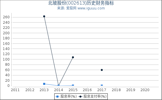 北玻股份(002613)股东权益比率、固定资产比率等历史财务指标图 北玻股份(002613)股东权益比率、固定资产比率等历史财务指标图