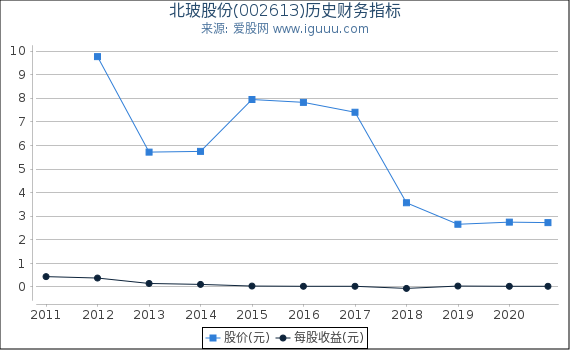 北玻股份(002613)股东权益比率、固定资产比率等历史财务指标图 北玻股份(002613)股东权益比率、固定资产比率等历史财务指标图
