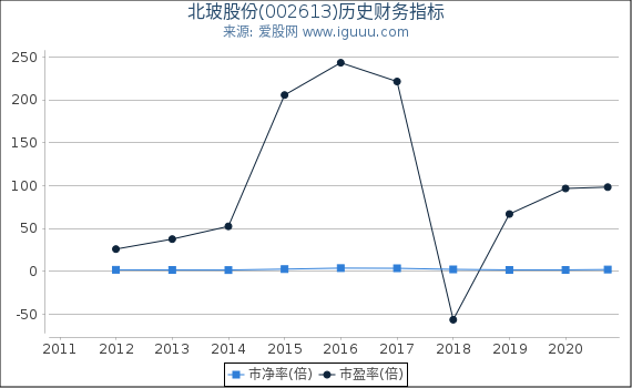 北玻股份(002613)股东权益比率、固定资产比率等历史财务指标图 北玻股份(002613)股东权益比率、固定资产比率等历史财务指标图