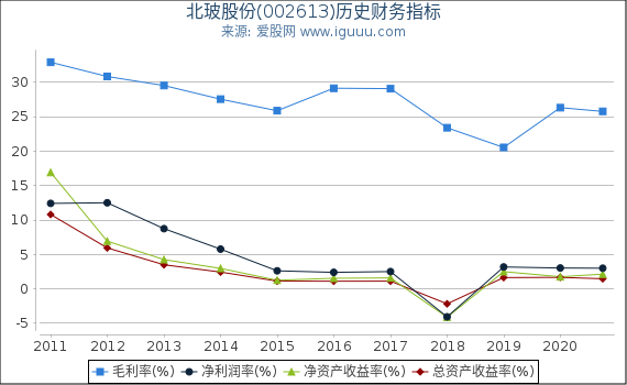 北玻股份(002613)股东权益比率、固定资产比率等历史财务指标图 北玻股份(002613)股东权益比率、固定资产比率等历史财务指标图