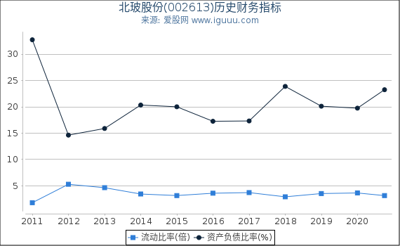 北玻股份(002613)股东权益比率、固定资产比率等历史财务指标图 北玻股份(002613)股东权益比率、固定资产比率等历史财务指标图