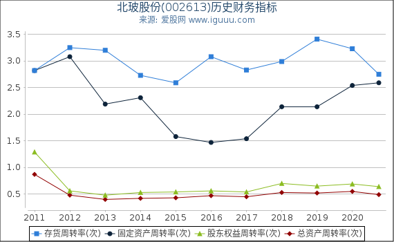 北玻股份(002613)股东权益比率、固定资产比率等历史财务指标图 北玻股份(002613)股东权益比率、固定资产比率等历史财务指标图