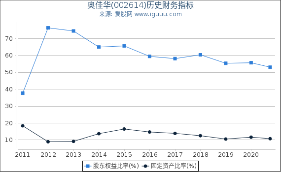 奥佳华(002614)股东权益比率、固定资产比率等历史财务指标图