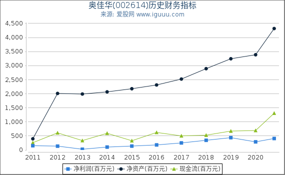 奥佳华(002614)股东权益比率、固定资产比率等历史财务指标图