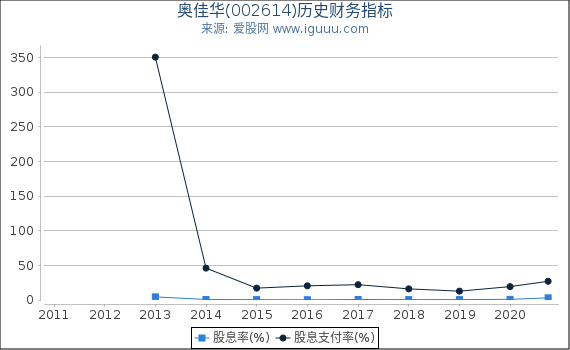奥佳华(002614)股东权益比率、固定资产比率等历史财务指标图