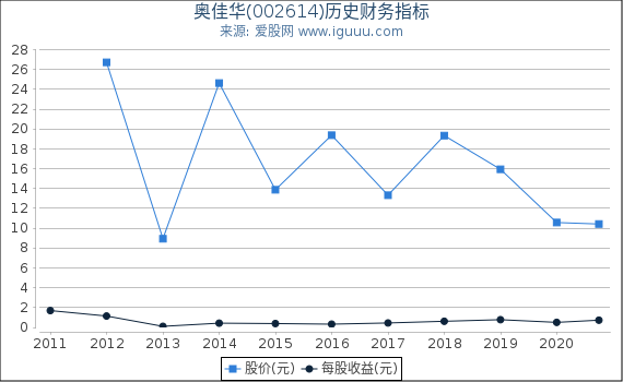 奥佳华(002614)股东权益比率、固定资产比率等历史财务指标图
