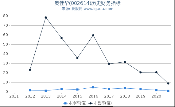 奥佳华(002614)股东权益比率、固定资产比率等历史财务指标图